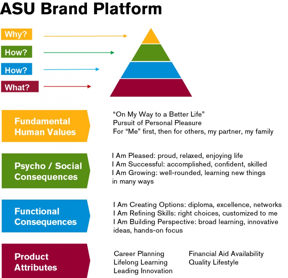 ASU Brand Guide Learn ASU Brand ASU Brand Platform
