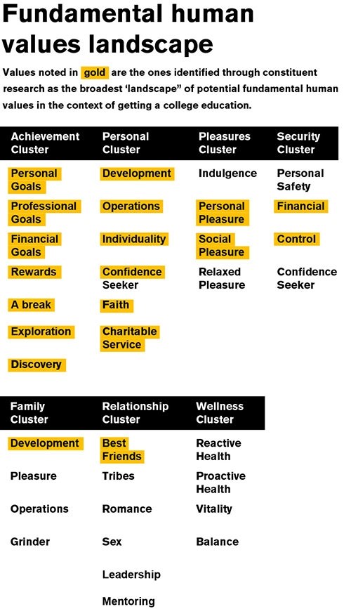 ASU Brand Guide Learn ASU Brand Fundamental Human Values graphic