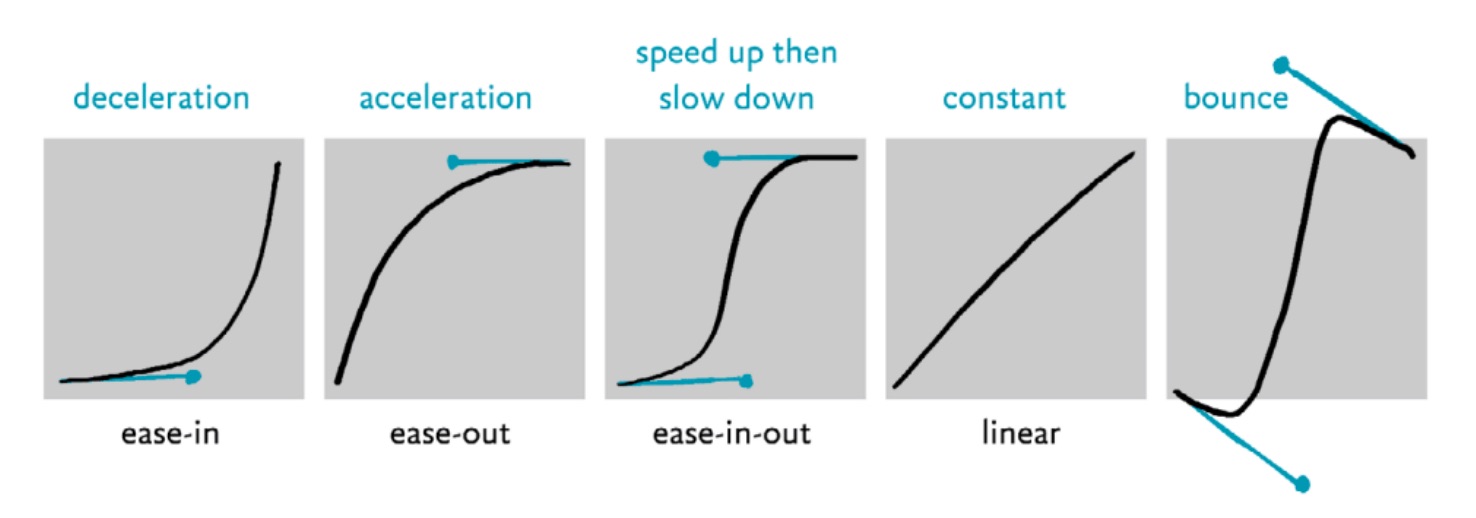 Animation standards graphic